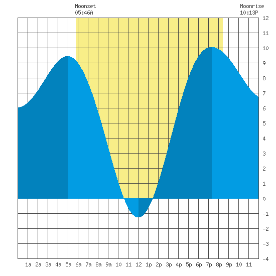 Port Gamble tide chart for Saturday, May 2, 2026