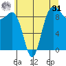Port Gamble tide chart for Sunday, May 31, 2026