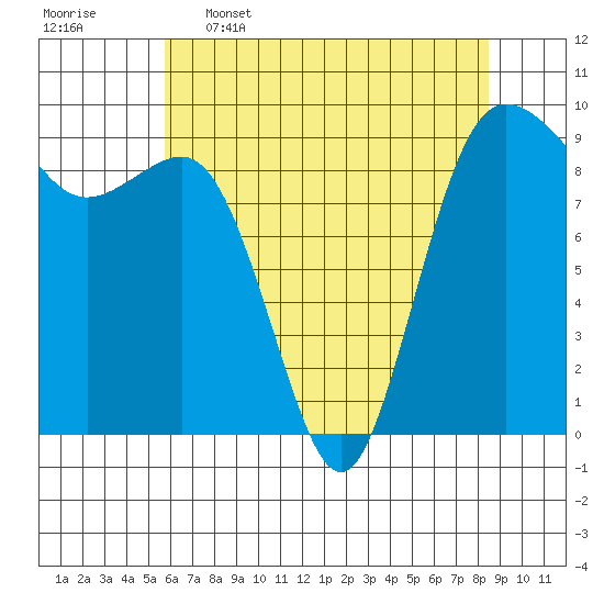Port Gamble tide chart for Tuesday, May 5, 2026