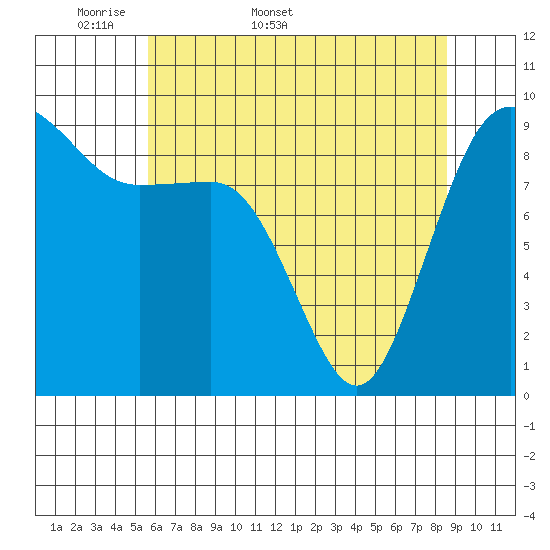 Port Gamble tide chart for Friday, May 8, 2026