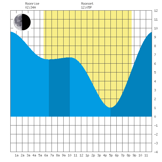 Port Gamble tide chart for Saturday, May 9, 2026