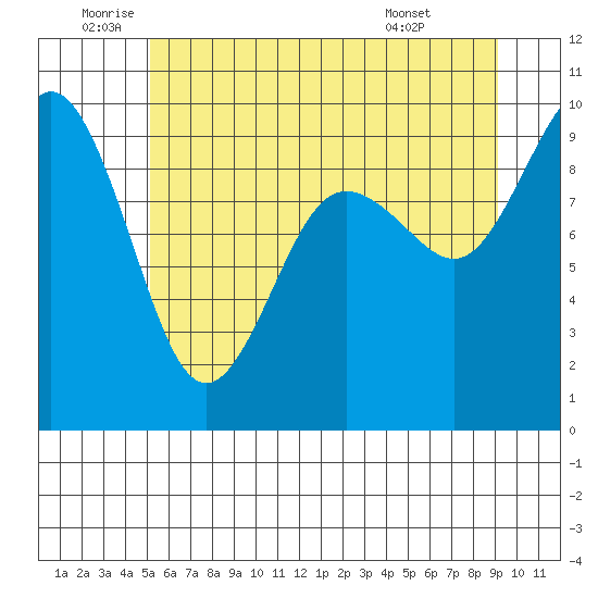 Port Gamble tide chart for Wednesday, June 10, 2026
