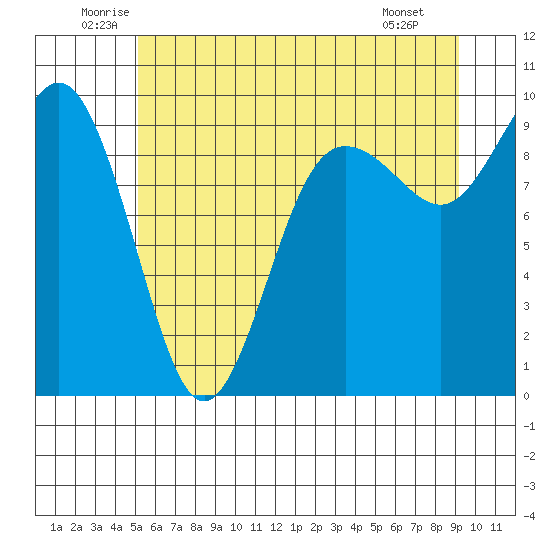 Port Gamble tide chart for Thursday, June 11, 2026