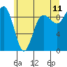 Port Gamble tide chart for Thursday, June 11, 2026