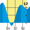 Port Gamble tide chart for Friday, June 12, 2026