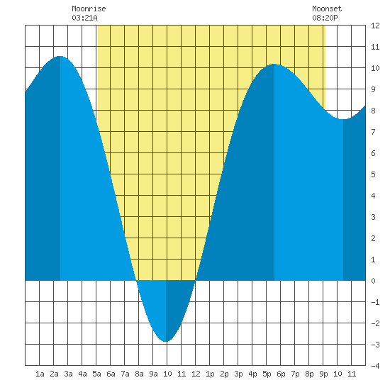 Port Gamble tide chart for Saturday, June 13, 2026