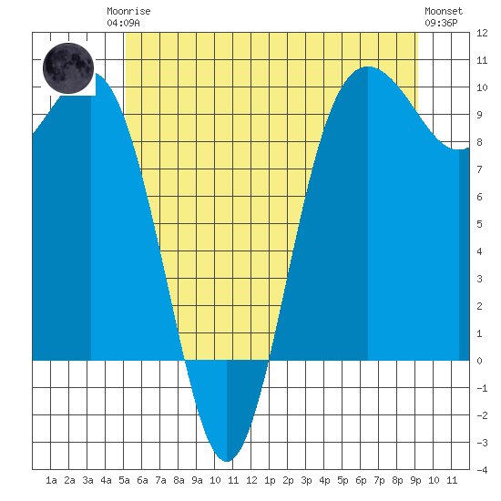 Port Gamble tide chart for Sunday, June 14, 2026