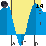 Port Gamble tide chart for Sunday, June 14, 2026