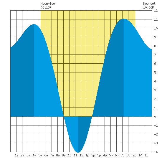 Port Gamble tide chart for Monday, June 15, 2026