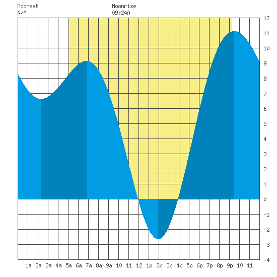 Port Gamble tide chart for Thursday, June 18, 2026