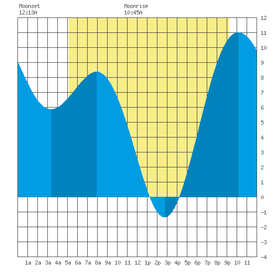 Port Gamble tide chart for Friday, June 19, 2026
