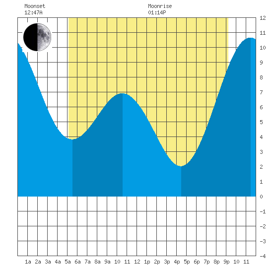 Port Gamble tide chart for Sunday, June 21, 2026