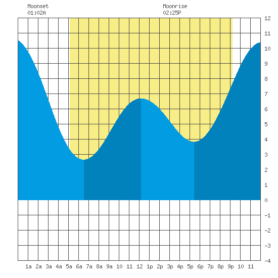 Port Gamble tide chart for Monday, June 22, 2026