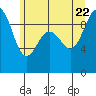 Port Gamble tide chart for Monday, June 22, 2026