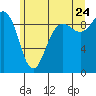 Port Gamble tide chart for Wednesday, June 24, 2026