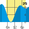 Port Gamble tide chart for Thursday, June 25, 2026