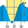 Port Gamble tide chart for Saturday, June 27, 2026