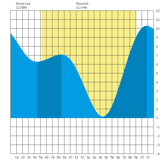 Port Gamble tide chart for Saturday, June 6, 2026