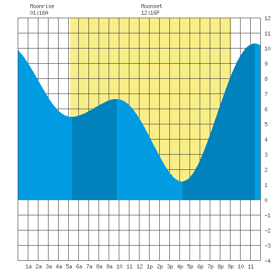 Port Gamble tide chart for Sunday, June 7, 2026