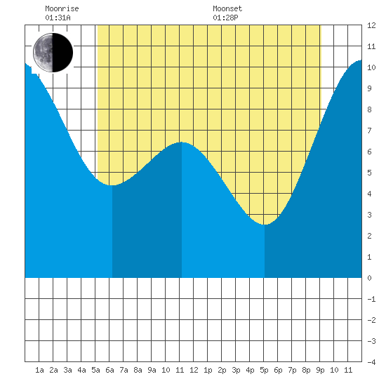 Port Gamble tide chart for Monday, June 8, 2026