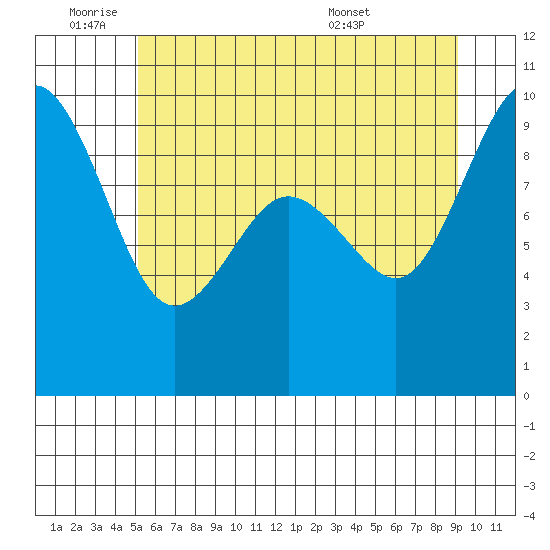 Port Gamble tide chart for Tuesday, June 9, 2026