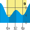Port Gamble tide chart for Tuesday, June 9, 2026