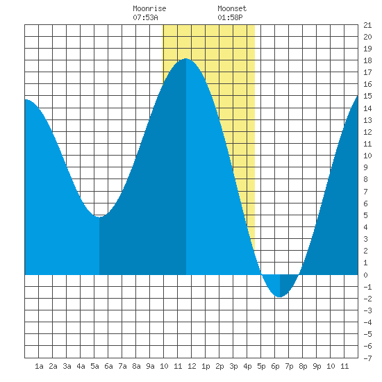 Port Graham tide chart for Sunday, January 10, 2021