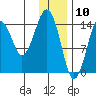 Port Graham tide chart for Sunday, January 10, 2021