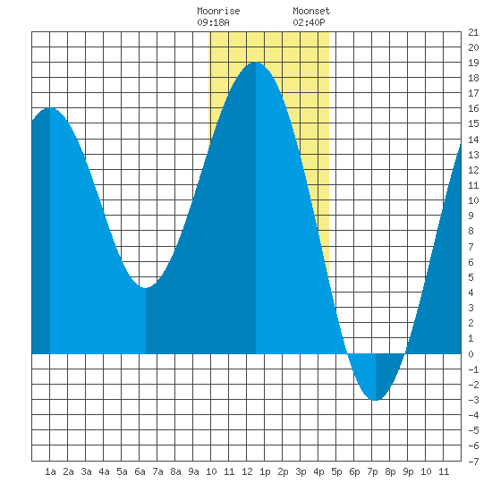 Port Graham tide chart for Monday, January 11, 2021