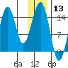Port Graham tide chart for Wednesday, January 13, 2021