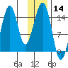 Port Graham tide chart for Thursday, January 14, 2021