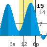 Port Graham tide chart for Friday, January 15, 2021