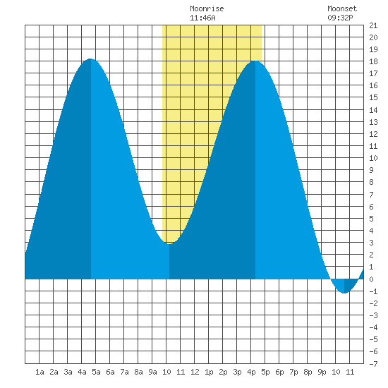 Port Graham tide chart for Saturday, January 16, 2021