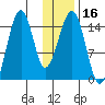 Port Graham tide chart for Saturday, January 16, 2021