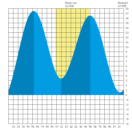 Port Graham tide chart for Sunday, January 17, 2021