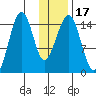 Port Graham tide chart for Sunday, January 17, 2021