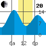Port Graham tide chart for Wednesday, January 20, 2021