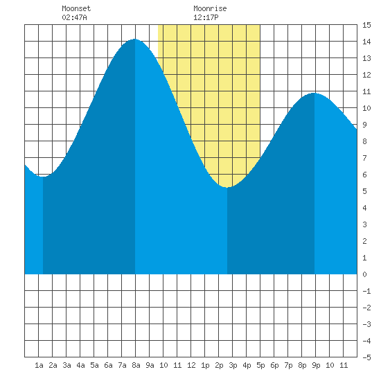 Port Graham tide chart for Thursday, January 21, 2021