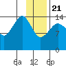 Port Graham tide chart for Thursday, January 21, 2021