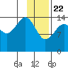Port Graham tide chart for Friday, January 22, 2021
