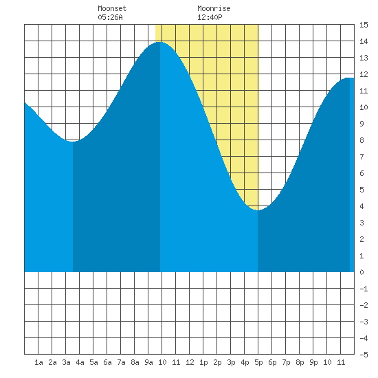 Port Graham tide chart for Saturday, January 23, 2021