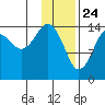 Port Graham tide chart for Sunday, January 24, 2021
