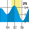 Port Graham tide chart for Monday, January 25, 2021