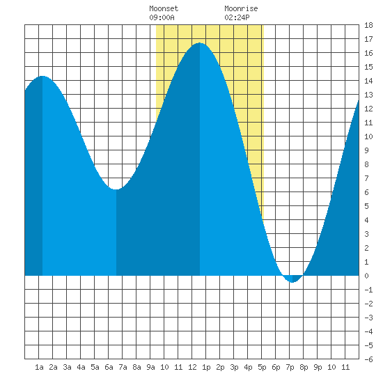 Port Graham tide chart for Tuesday, January 26, 2021