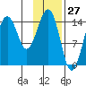 Port Graham tide chart for Wednesday, January 27, 2021