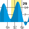 Port Graham tide chart for Friday, January 29, 2021