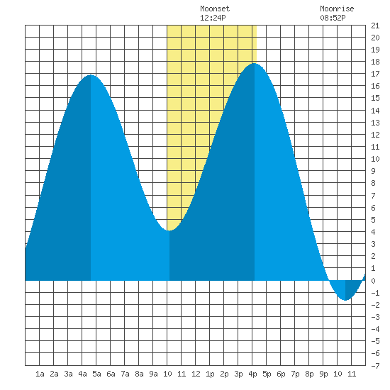 Port Graham tide chart for Saturday, January 2, 2021