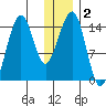 Port Graham tide chart for Saturday, January 2, 2021