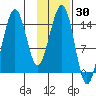 Port Graham tide chart for Saturday, January 30, 2021