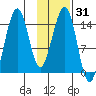 Port Graham tide chart for Sunday, January 31, 2021